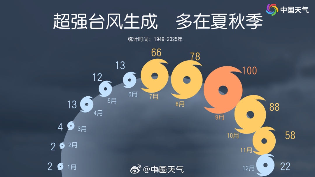 上海今天局部短时阵雨...新台风生成，台风为何还在“加班”？