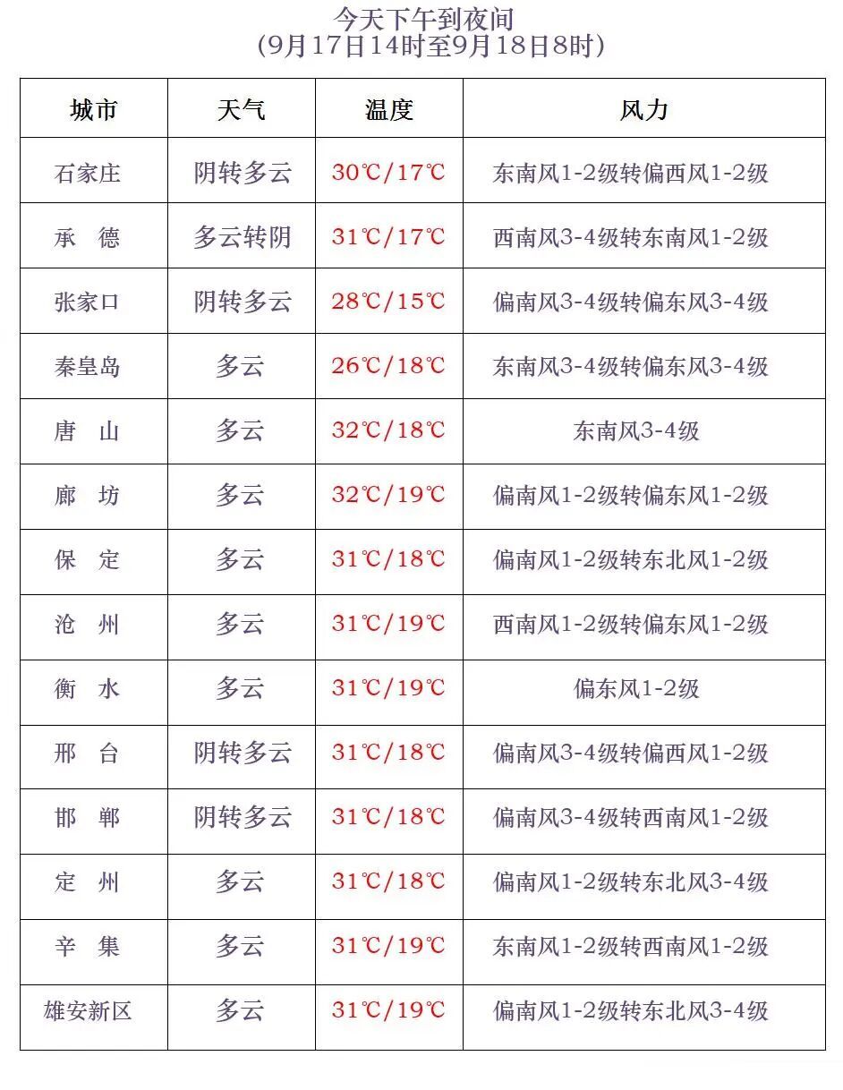 雷阵雨+阵雨马上到！警惕强对流，河北未来三天……
