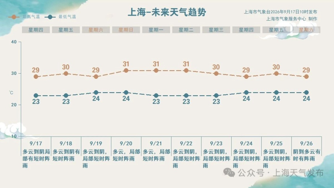 上海今天局部短时阵雨...新台风生成，台风为何还在“加班”？