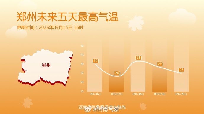 今天是本轮降温最低点,河南南部仍有雨,明天最高气温重返30℃,中秋或再迎两轮雨 今天是本轮降温最低点,河南南部仍有雨,明天最高气温重返30℃,中秋或再迎两轮雨