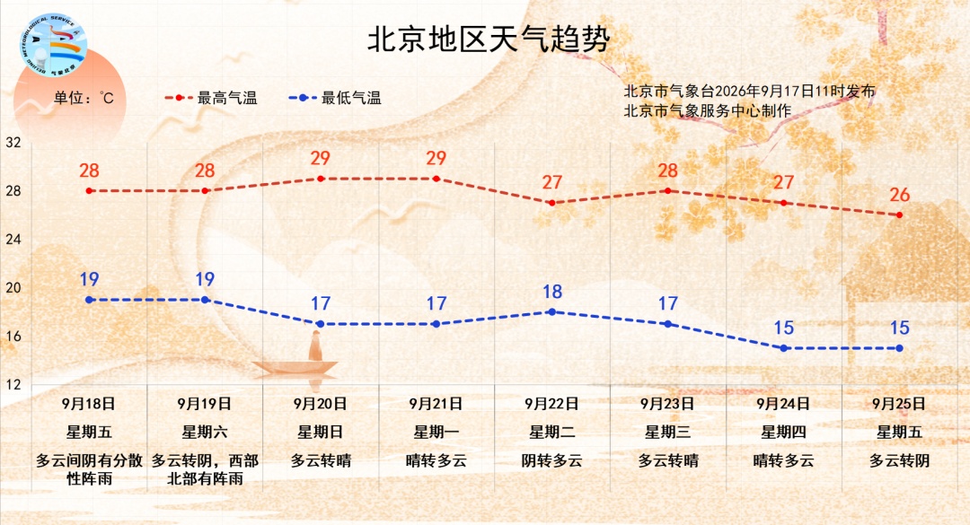 注意,明天北京将迎第一场秋雨,周六还有雨,具体降水时间—— 注意,明天北京将迎第一场秋雨,周六还有雨,具体降水时间——