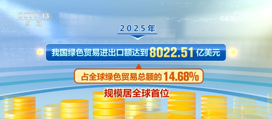 我国绿色贸易“领跑”全球 “中国制造”绿色装备出海提速 我国绿色贸易“领跑”全球 “中国制造”绿色装备出海提速