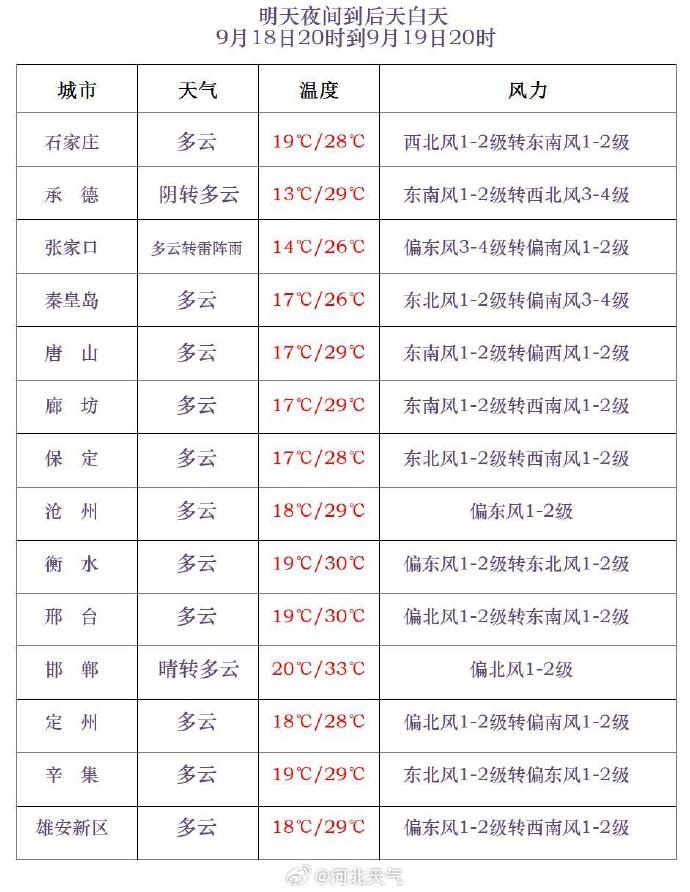 雷阵雨+中雨到大雨+冰雹！河北多地有雨，未来三天……