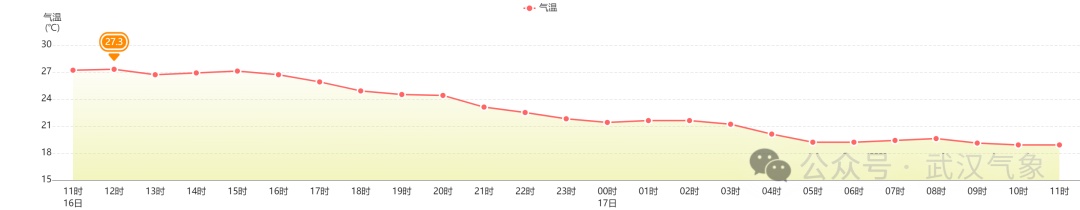 骤降10℃后，武汉即将升温！最近出门尤其注意