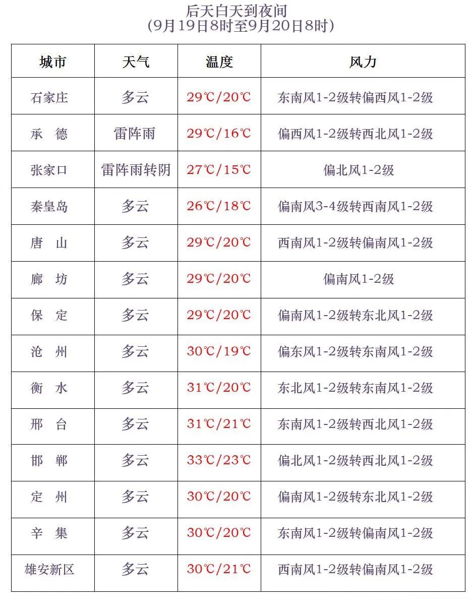 雷阵雨或阵雨+冰雹！今起，河北这些地方迎降雨→
