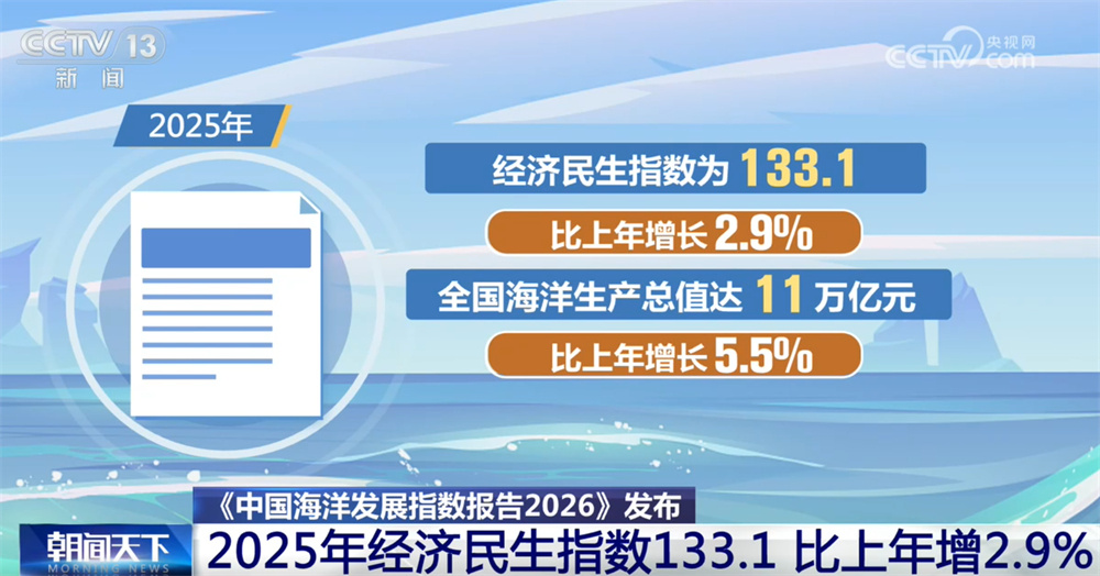 透过数据看我国海洋经济高质量发展稳步推进 海洋强国建设取得新成效 透过数据看我国海洋经济高质量发展稳步推进 海洋强国建设取得新成效