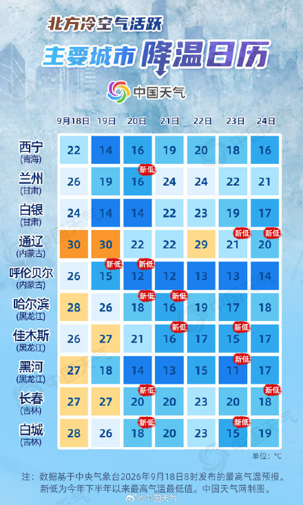 北方冷空气趋于活跃 降温日历看哪里气温将连创新低 北方冷空气趋于活跃 降温日历看哪里气温将连创新低