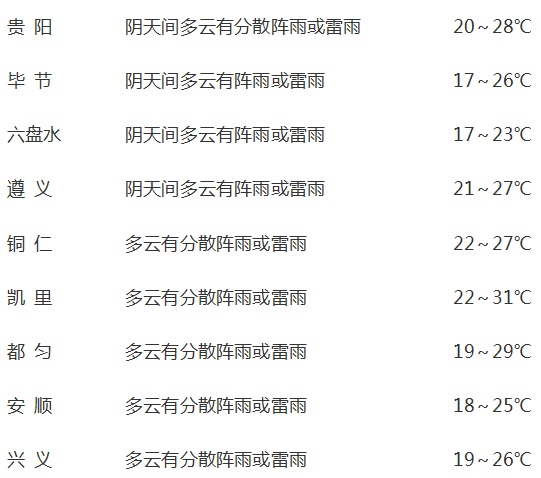 贵州，有短时强降水