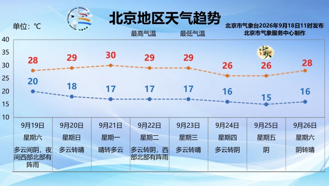 北京第一场秋雨要来了!可能影响晚高峰 北京第一场秋雨要来了!可能影响晚高峰