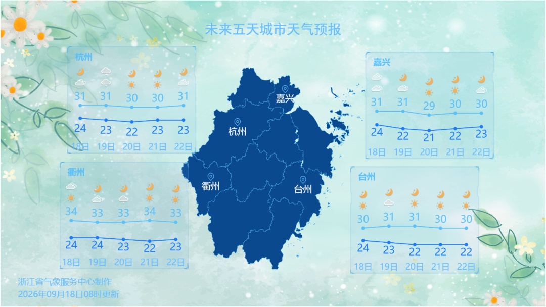晨起降到22℃！浙江昼夜温差拉大，周末部分地区有阵雨；出门请提前准备