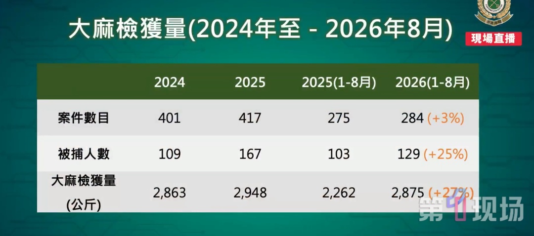 香港海关破获历来最大宗海路贩运大麻花案,共检获535公斤大麻花,市值约1亿2500万港元,3人落网 香港海关破获历来最大宗海路贩运大麻花案,共检获535公斤大麻花,市值约1亿2500万港元,3人落网
