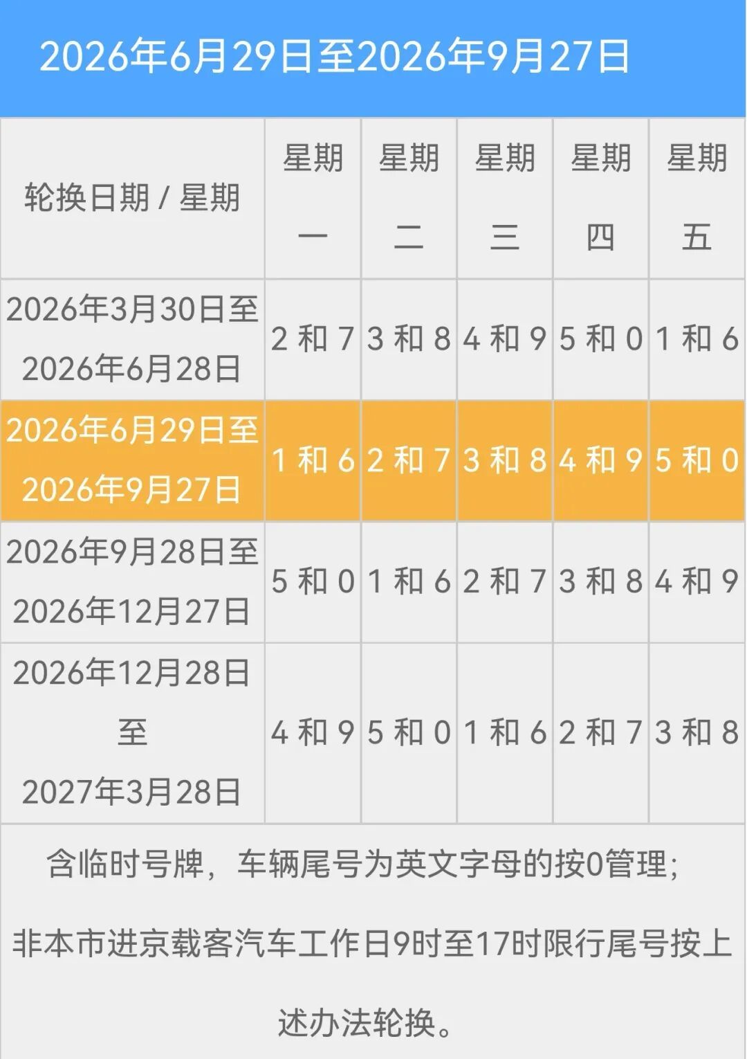 9月28日起,尾号限行轮换 9月28日起,尾号限行轮换