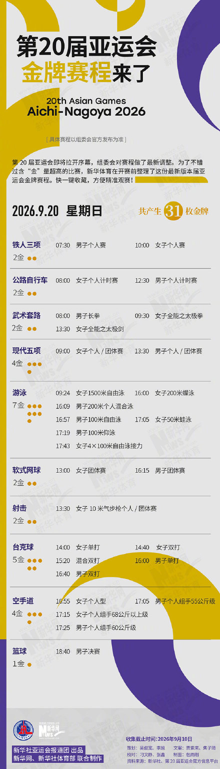 亚运首日将决出31枚金牌转发,为中国健儿加油! 亚运首日将决出31枚金牌转发,为中国健儿加油!
