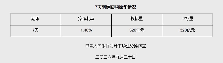央行开展320亿元7天期逆回购