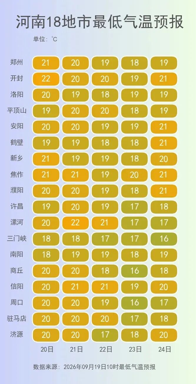 周一降温!河南进入秋雨频繁时段 周一降温!河南进入秋雨频繁时段