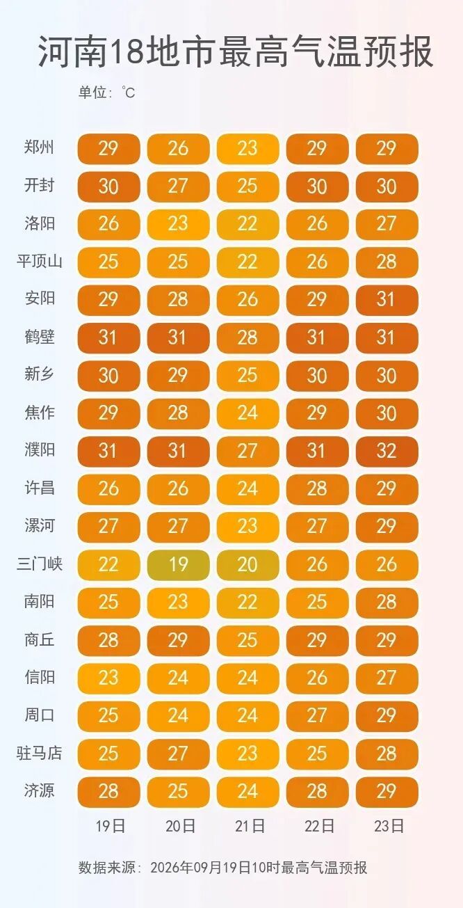 周一降温!河南进入秋雨频繁时段 周一降温!河南进入秋雨频繁时段