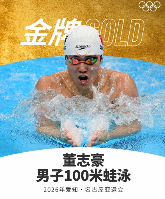 董志豪夺得亚运会男子100米蛙泳金牌 与日本选手并列第一,覃海洋获得铜牌 董志豪夺得亚运会男子100米蛙泳金牌 与日本选手并列第一,覃海洋获得铜牌