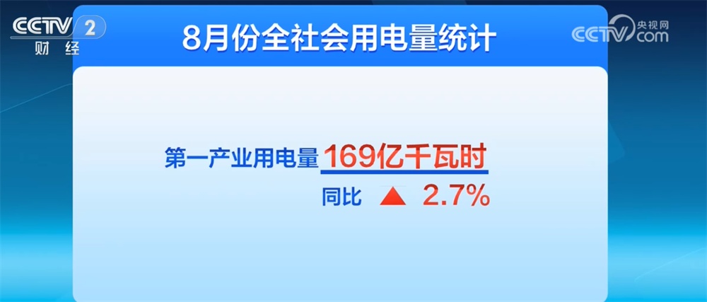 再破万亿千瓦时!从8月份全社会用电量透视中国经济韧性强、动能足 再破万亿千瓦时!从8月份全社会用电量透视中国经济韧性强、动能足