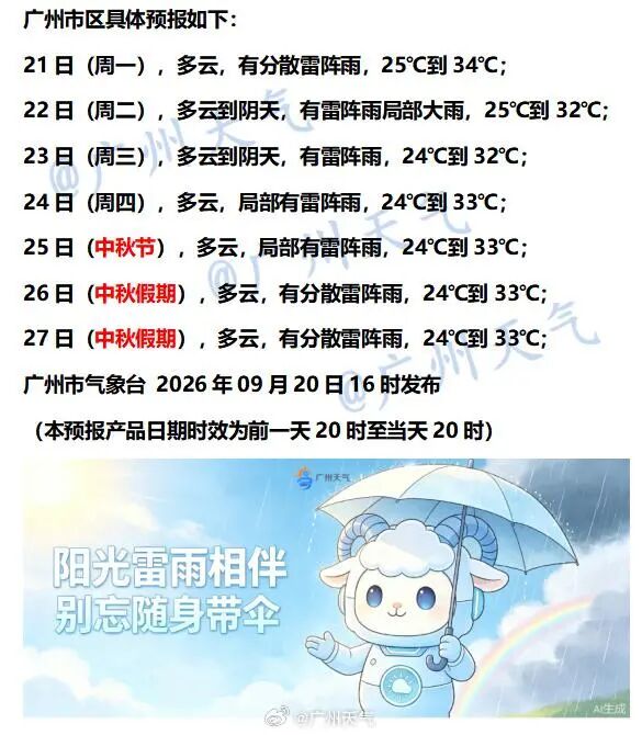 秋分将至，广东暑热不减！局地或有雷雨伴短时强降水