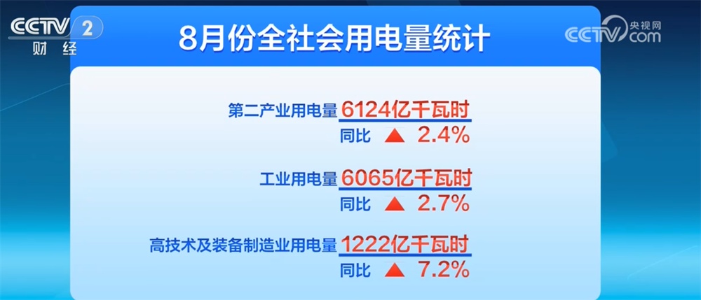 再破万亿千瓦时!从8月份全社会用电量透视中国经济韧性强、动能足 再破万亿千瓦时!从8月份全社会用电量透视中国经济韧性强、动能足