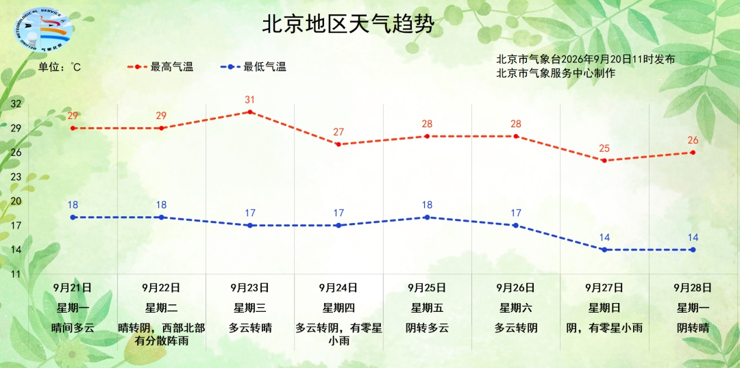 “秋老虎”没走?周三最高气温升至31℃!本周北京还将迎两次降雨! “秋老虎”没走?周三最高气温升至31℃!本周北京还将迎两次降雨!