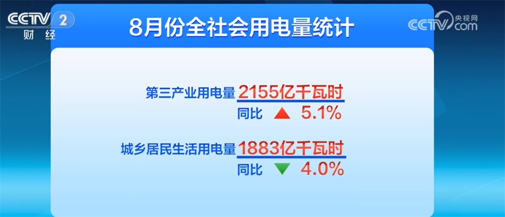 再破万亿千瓦时!从8月份全社会用电量透视中国经济韧性强、动能足 再破万亿千瓦时!从8月份全社会用电量透视中国经济韧性强、动能足