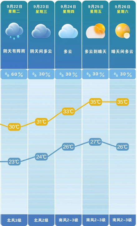 长沙将升温至36℃ 长沙将升温至36℃