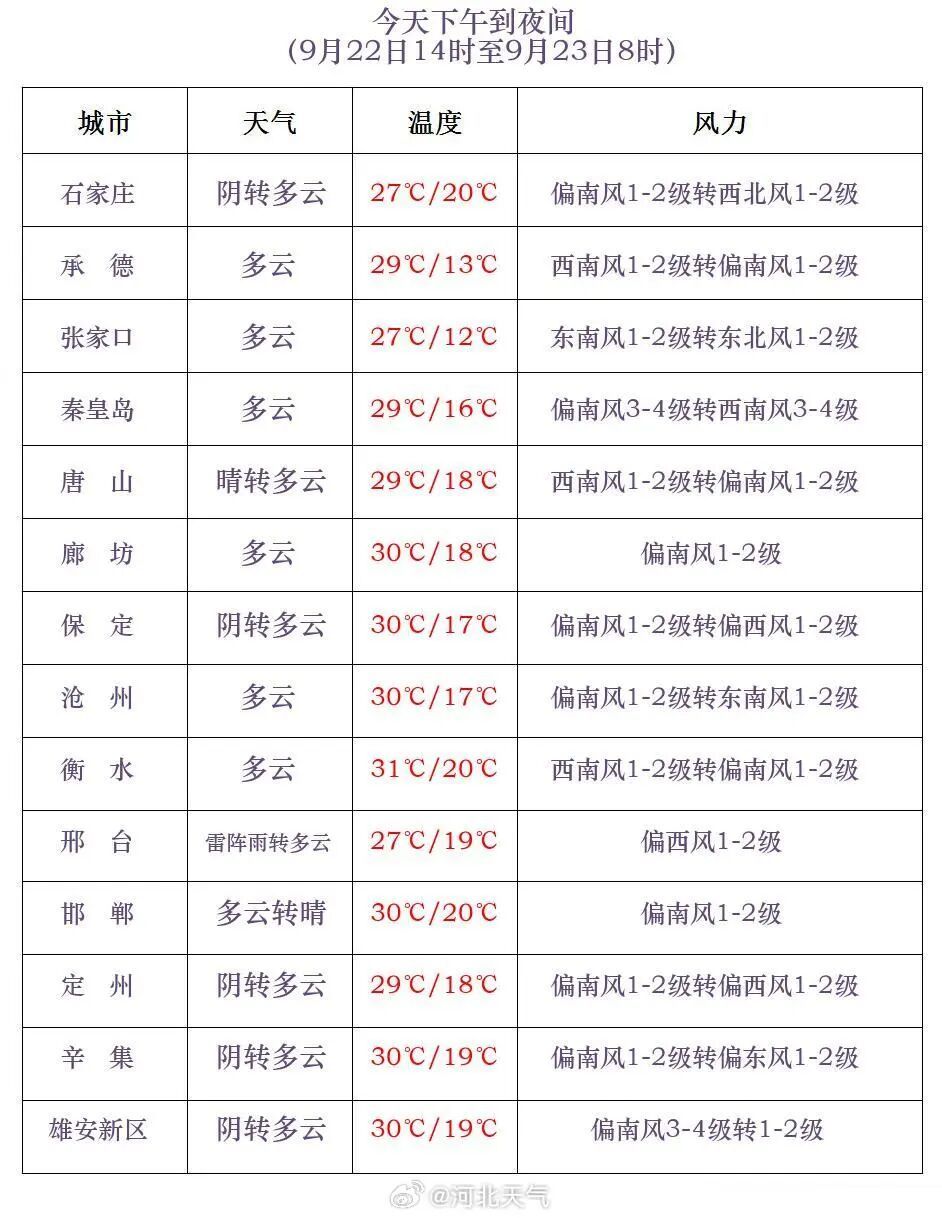 中到大雨+冰雹+雾！河北大部分地区有雨，未来三天……