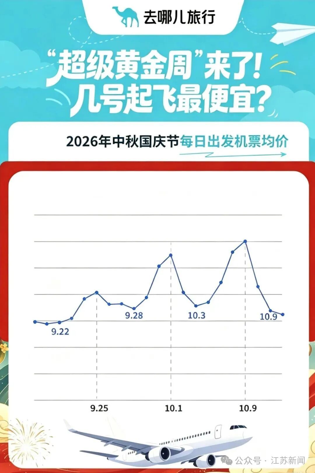 “超级黄金周”来了!几号起飞最便宜? “超级黄金周”来了!几号起飞最便宜?
