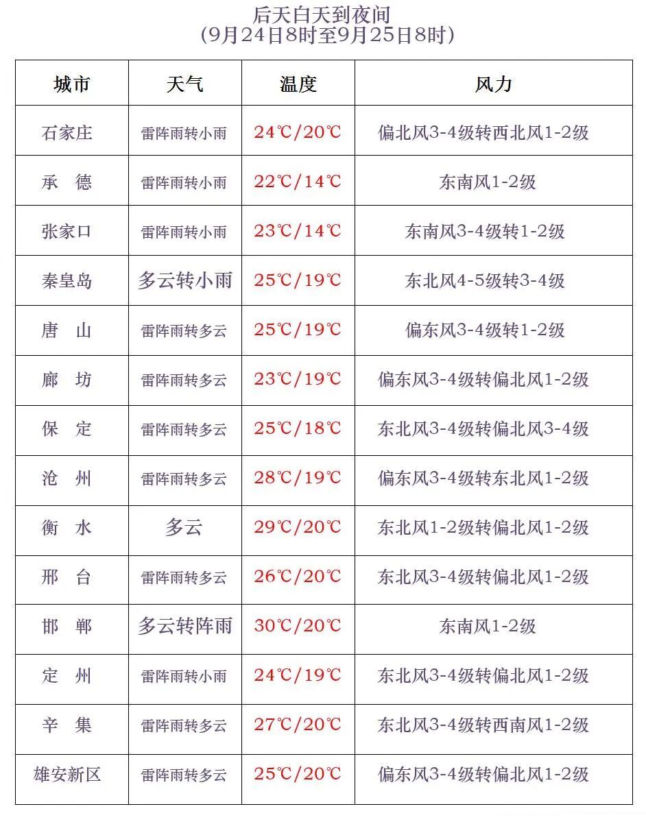 雷阵雨或阵雨+中到大雨!小心冰雹!今起,河北多地将迎降水…… 雷阵雨或阵雨+中到大雨!小心冰雹!今起,河北多地将迎降水……