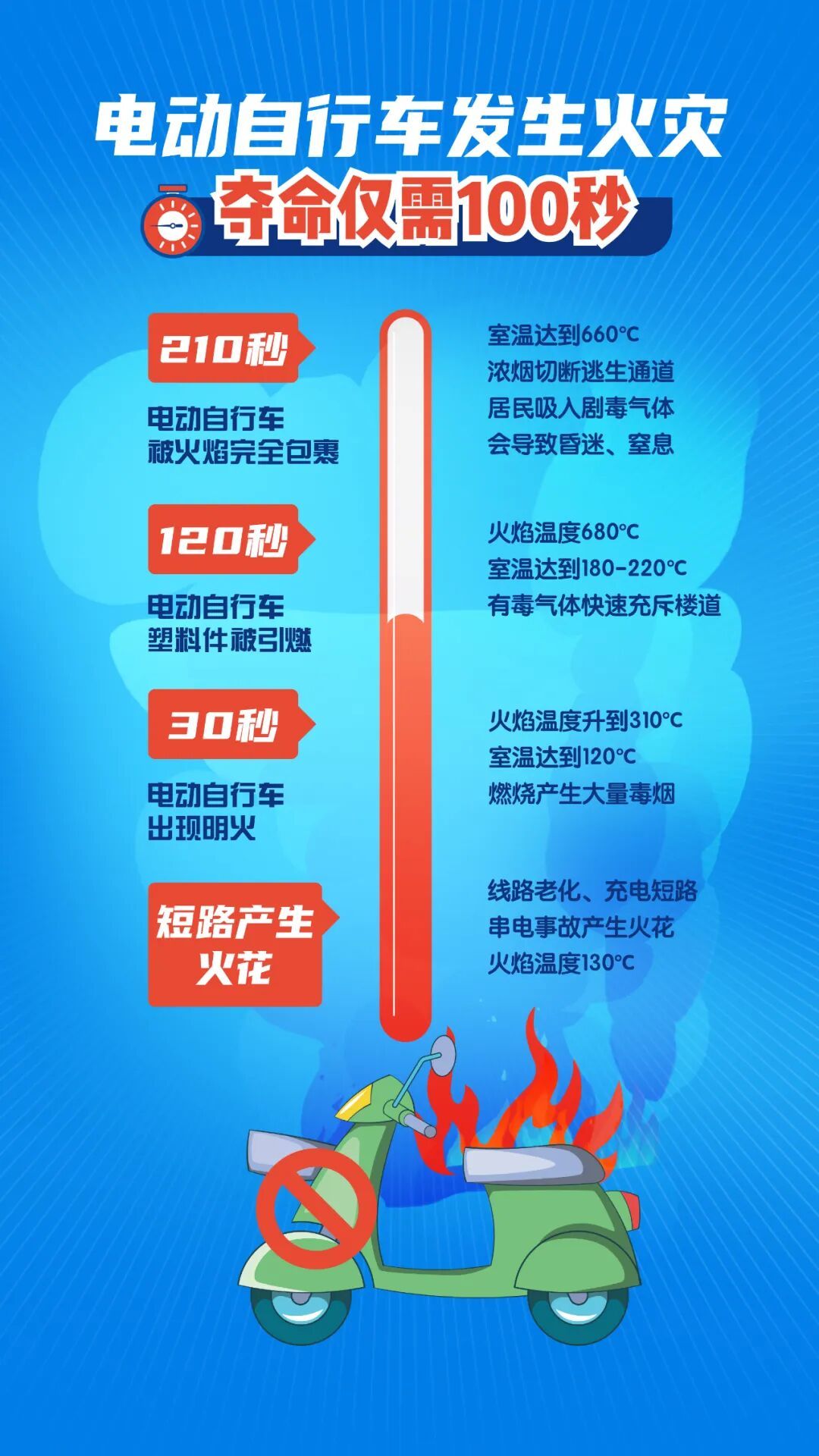 40余辆电动自行车被烧毁！这场车棚火灾敲响警钟