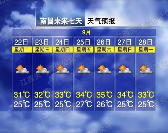 36℃！秋老虎来袭！九月下旬江西晴多雨少，南昌晴热天气持续