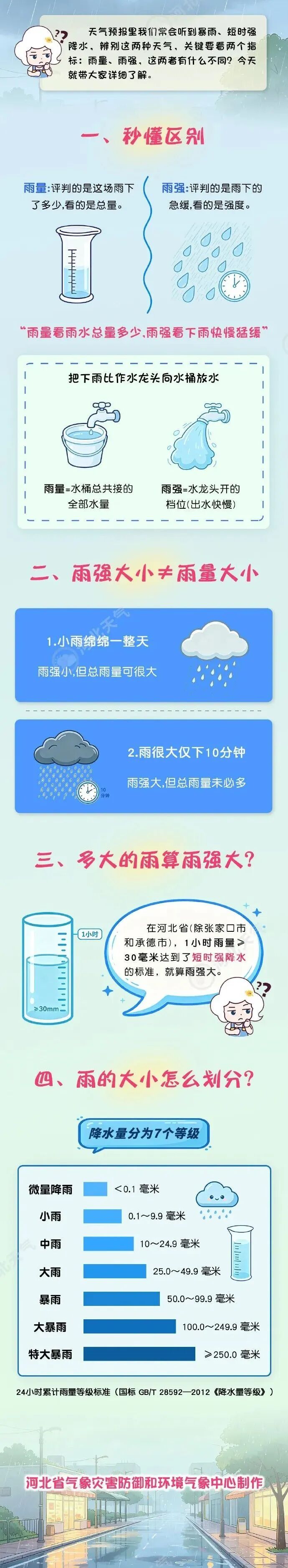中到大雨+冰雹+雾！河北大部分地区有雨，未来三天……