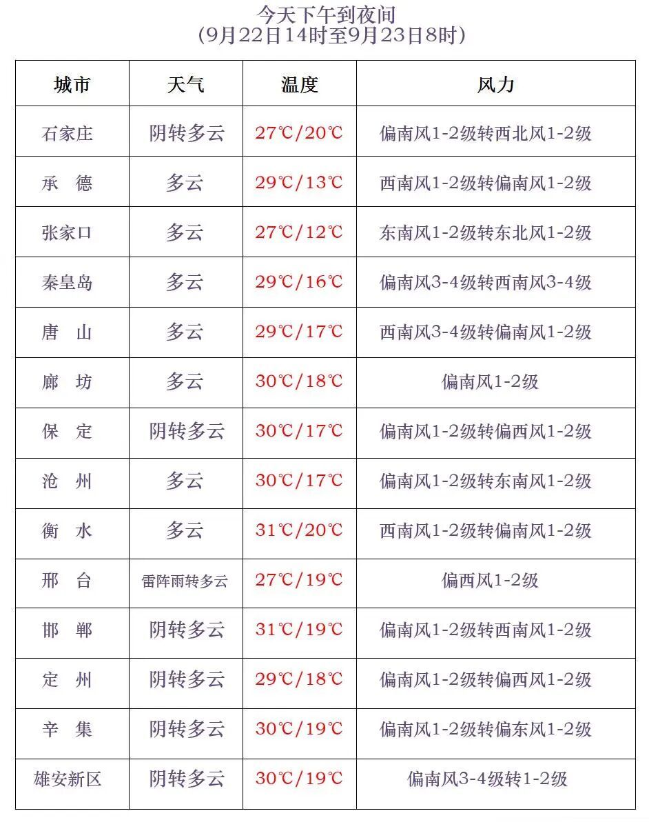 雷阵雨或阵雨+中到大雨!小心冰雹!今起,河北多地将迎降水…… 雷阵雨或阵雨+中到大雨!小心冰雹!今起,河北多地将迎降水……