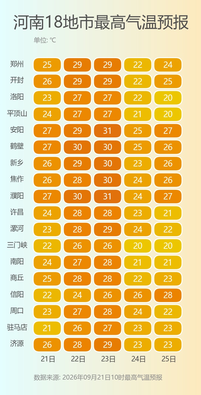 多地迎中雨，局部大雨！今明两天河南短暂升温，新一轮持续降水和降温即将到来