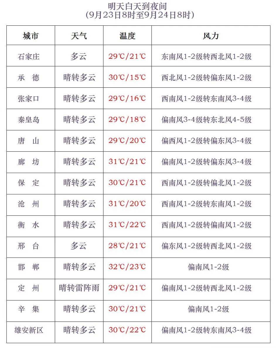 雷阵雨或阵雨+中到大雨!小心冰雹!今起,河北多地将迎降水…… 雷阵雨或阵雨+中到大雨!小心冰雹!今起,河北多地将迎降水……