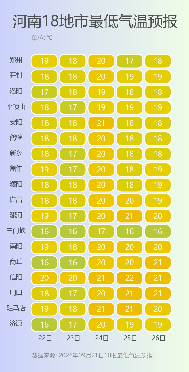 多地迎中雨，局部大雨！今明两天河南短暂升温，新一轮持续降水和降温即将到来