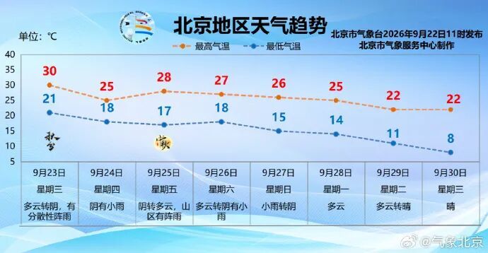 白天晴热,夜里还在开空调,入秋后北京怎么更热了? 白天晴热,夜里还在开空调,入秋后北京怎么更热了?