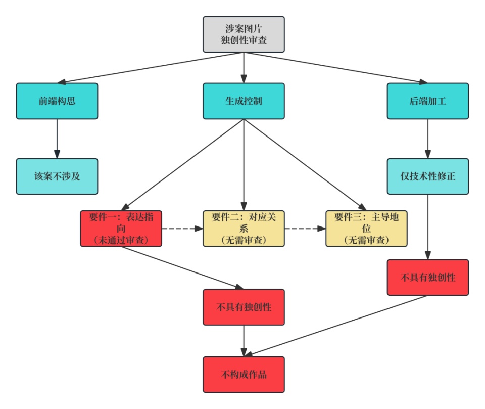 AI生成图算“作品”吗? 法院:从三个方面审查 AI生成图算“作品”吗? 法院:从三个方面审查
