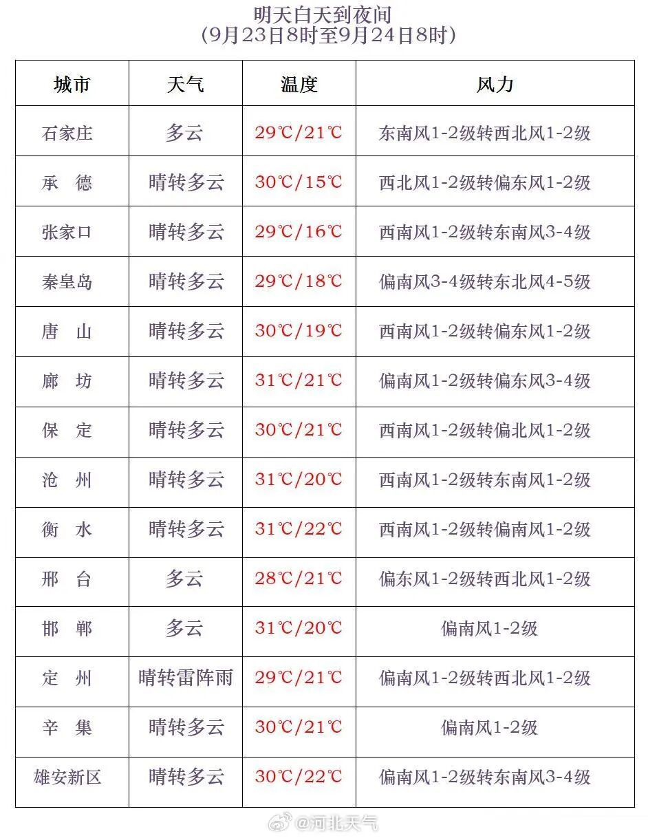 中到大雨+冰雹+雾！河北大部分地区有雨，未来三天……