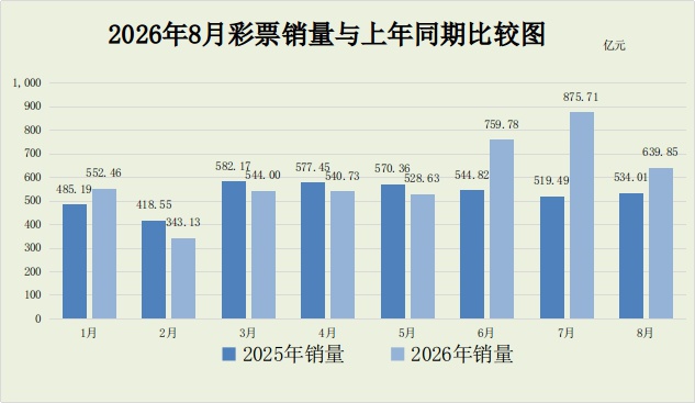 财政部:8月份,全国共销售彩票639.85亿元 财政部:8月份,全国共销售彩票639.85亿元