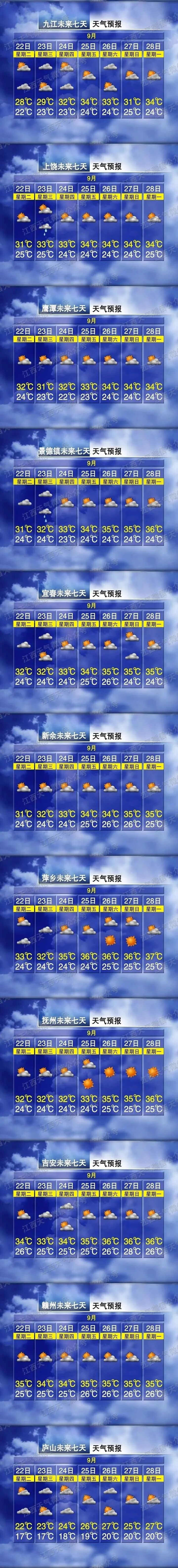 36℃！秋老虎来袭！九月下旬江西晴多雨少，南昌晴热天气持续
