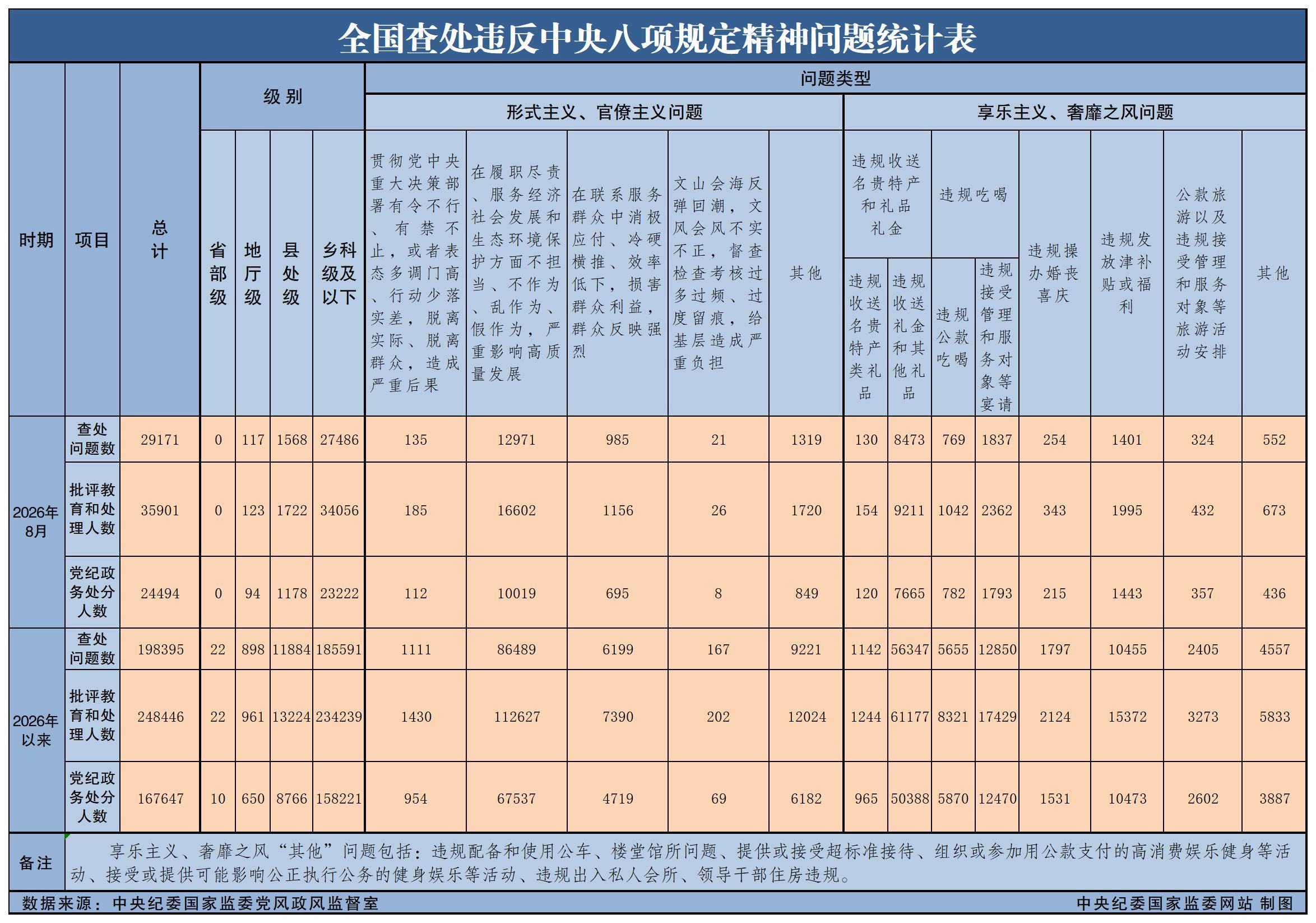 2026年8月全国查处违反中央八项规定精神问题29171起 2026年8月全国查处违反中央八项规定精神问题29171起