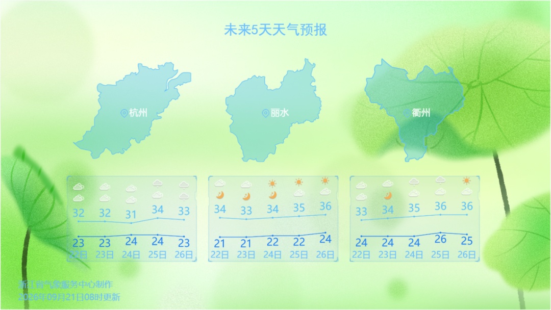 秋老虎来了！浙江24日起气温回升，部分地区气温将冲上34℃，局地或超35℃