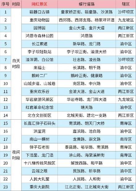 哪些区域缓行提前知晓!重庆交警发布中秋节假日出行交通提醒 哪些区域缓行提前知晓!重庆交警发布中秋节假日出行交通提醒