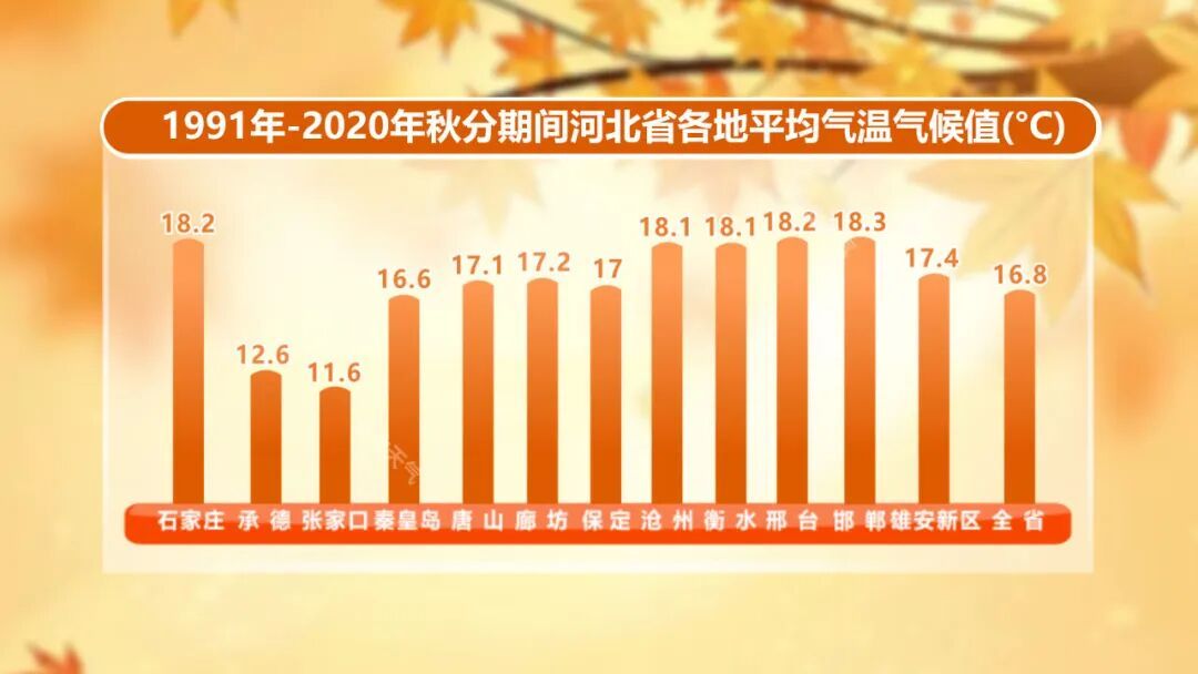 今日秋分，河北天气将迎明显变化