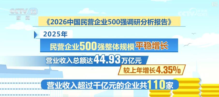 扩容市场、带动就业、助力振兴 民营经济交出亮眼成绩单