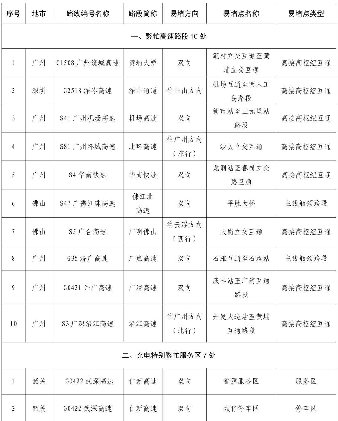 中秋假期不免费!24日15时起迎出行高峰,广州这些路段易拥堵 中秋假期不免费!24日15时起迎出行高峰,广州这些路段易拥堵