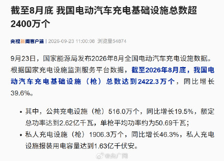 我国电动汽车充电基础设施超2400万个 我国电动汽车充电基础设施超2400万个