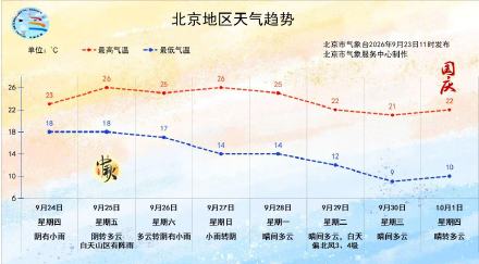最高气温仅23℃左右!明天北京有小到中雨 ,气温明显下降 最高气温仅23℃左右!明天北京有小到中雨 ,气温明显下降